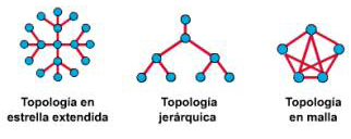 topologías físicas topologías físicas