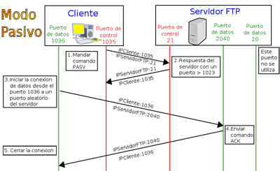 modo FTP pasivo