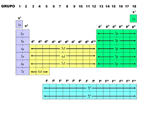 Grupos tabla periódica