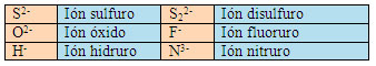 Aniones monoátomicos solución