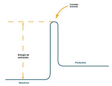 Energía de activación