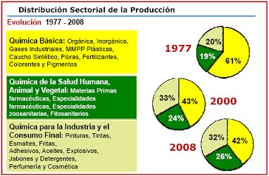 Distribución sectorial