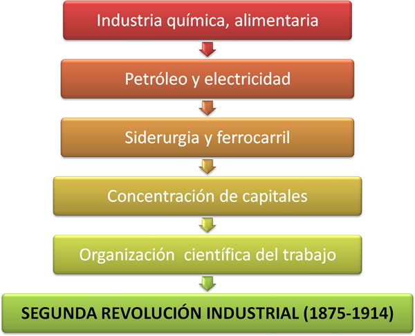 Factores de la Segunda Revoluci&oacute;n Industrial