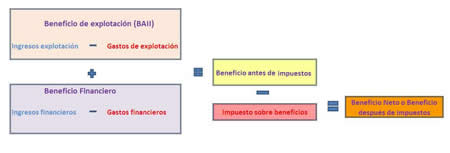 Esquema de la cuenta de pérdidas y ganancias
