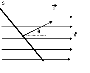 Flujo magnético a través de una superficie