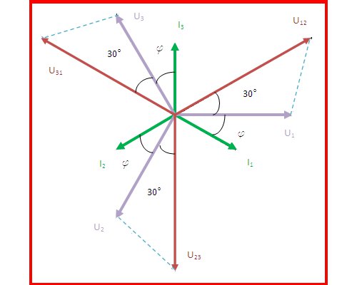 Diagrama vectorial de cargas conectadas en estrella Diagrama vectorial de cargas conectadas en estrella