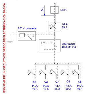 Esquema de un circuito de grado de electrificación básica