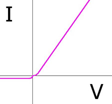 Gráfica de un diodo real ampliada en el origen Gráfica de un diodo real ampliada en el origen