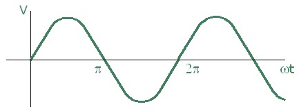 Onda senoidal Onda senoidal
