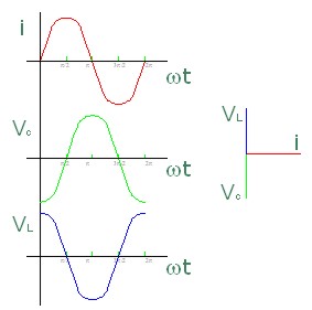 Representación senoidal y vectorial en un circuito oscilante LC Representación senoidal y vectorial en un circuito oscilante LC