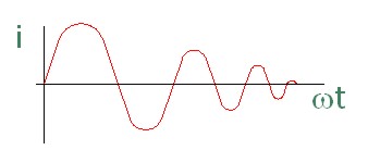 Amortiguación de la onda senoidal en un circuito oscilante LC Amortiguación de la onda senoidal en un circuito oscilante LC