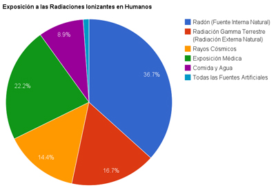 Exposición humanos