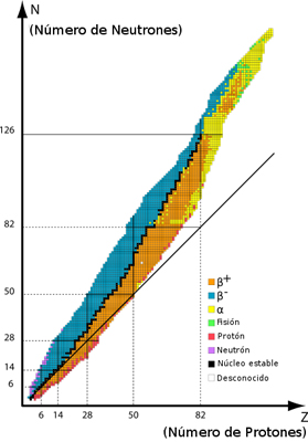 Curva de estabilidad nuclear