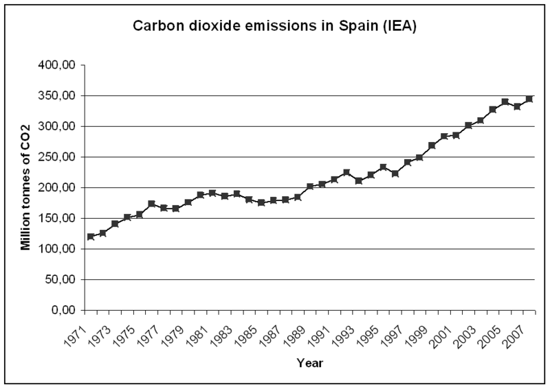 Evolución de la misión de Dióxido de Carbono en España