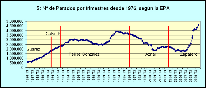 Número de parados por trimestres desde 1976 según la EPA