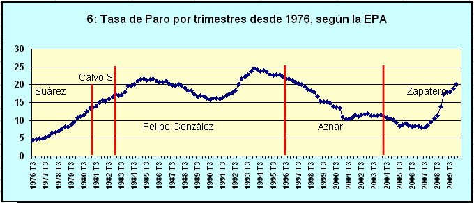 Tasa de paro desde 1976 según la EPA