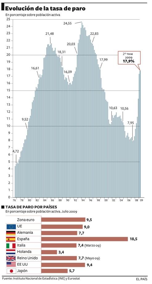 Evolución de la tasa de paro