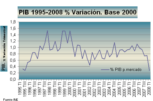Evolución del PIB entre 1995 y 2008