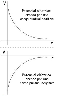 Potencial eléctrico