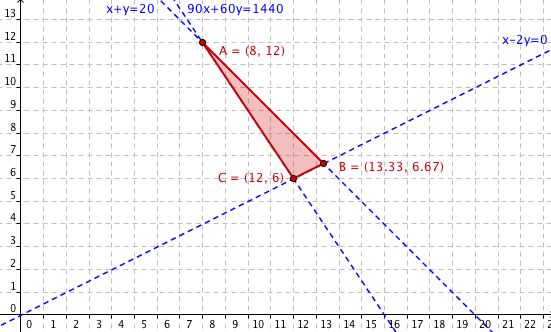 Región factible problema bombillas Región factible problema bombillas