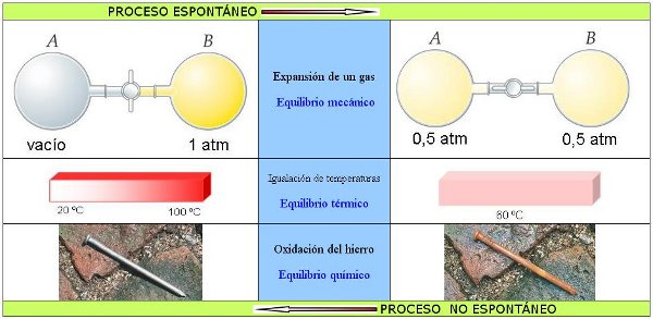Espontaneidad de los procesos