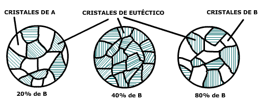 Formación de cristales de eutéctico en función de la composición de la aleación Formación de cristales de eutéctico en función de la composición de la aleación