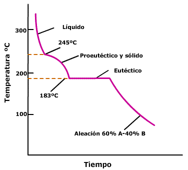 Curva esquemática Temperatura-Tiempo de enfriamiento