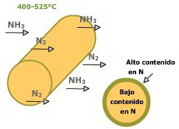 Proceso de nitruración Proceso de nitruración