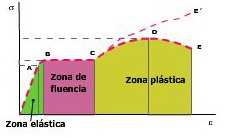 Zona elástica y plástica en un diagrama esfuerzo-deformación