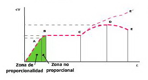 Zonas elásticas en un diagrama esfuerzo-deformación