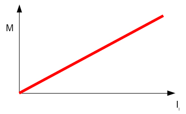 M=f(Ii) para Iex=cte