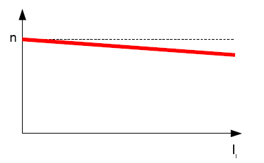 n=f(Ii) para Iex=cte