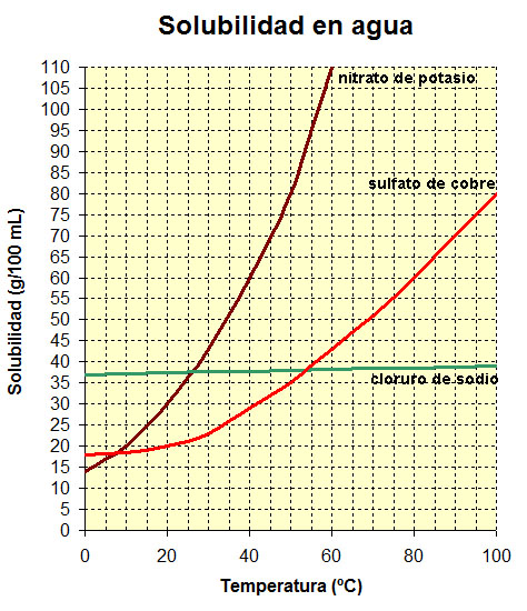 solubilidaddesolidos