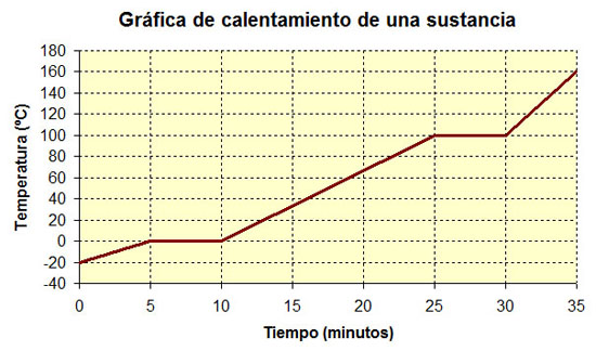 graficadecalentamiento