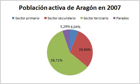 poblaci�n activa gr�fico